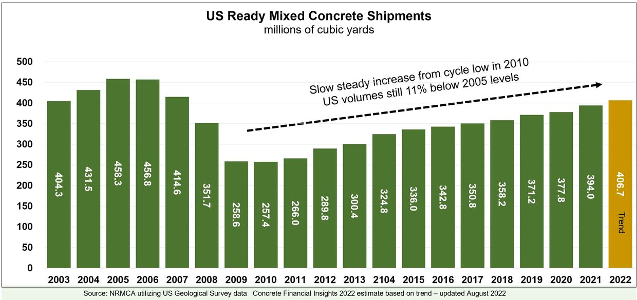 US Concrete Industry Data
